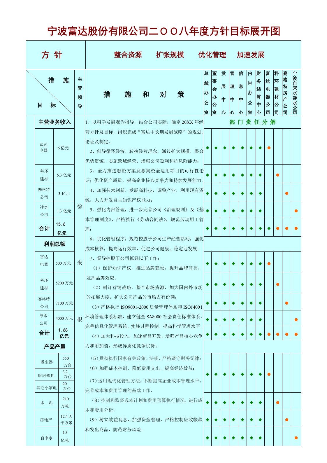 目标管理-宁波富达股份有限公司二OO八年度方针目标展开图