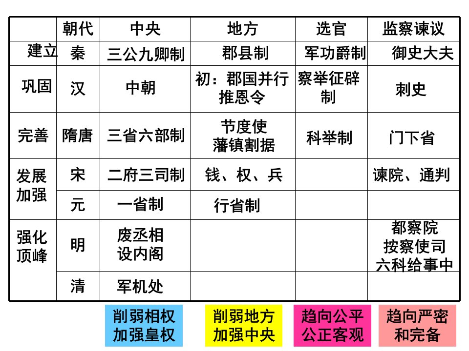 历史必修一期末复习课件