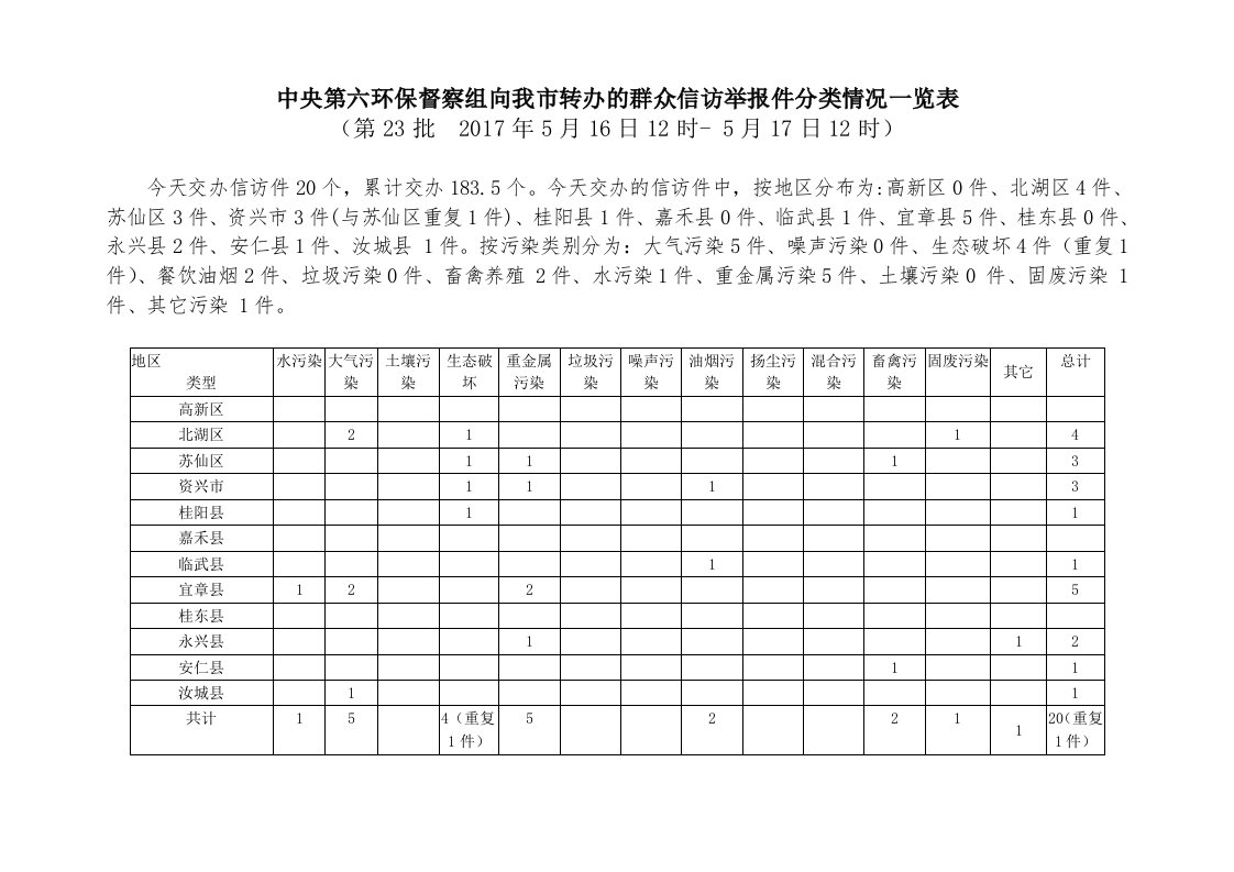 中央第六环保督察组向我转办群众信访举报件分类情况一