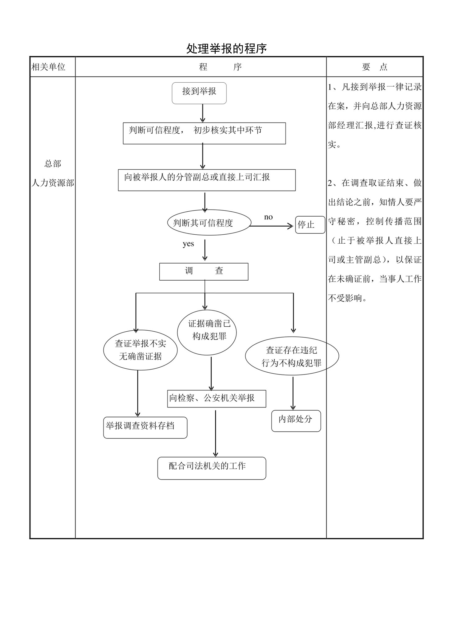 公司内部监察管理处理举报的程序