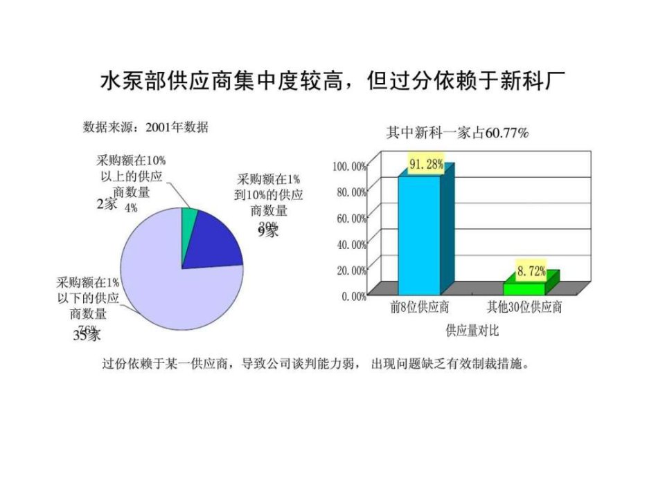 供应商和采购管理