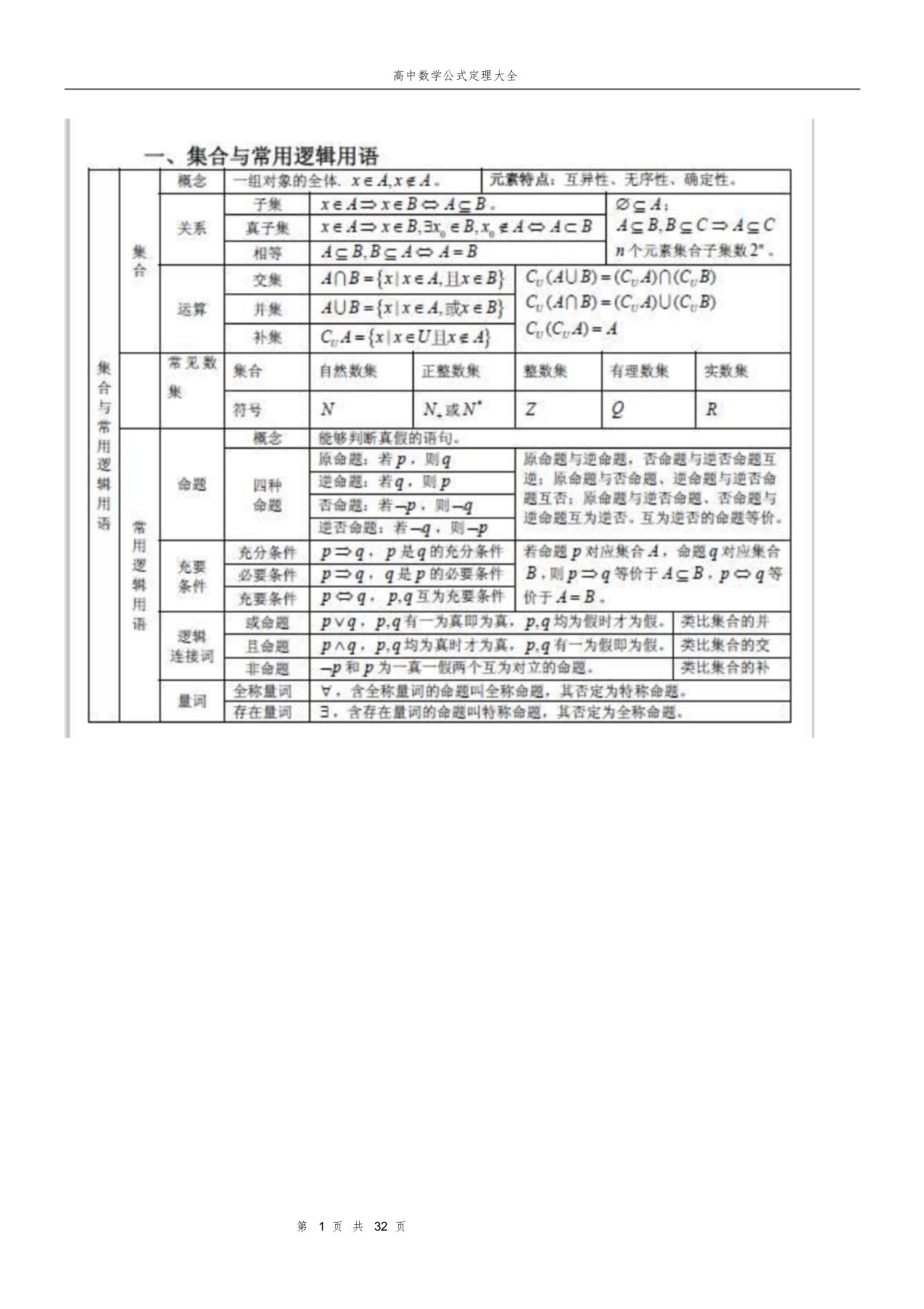 高中数学公式定理大全--高三必备!!!课件