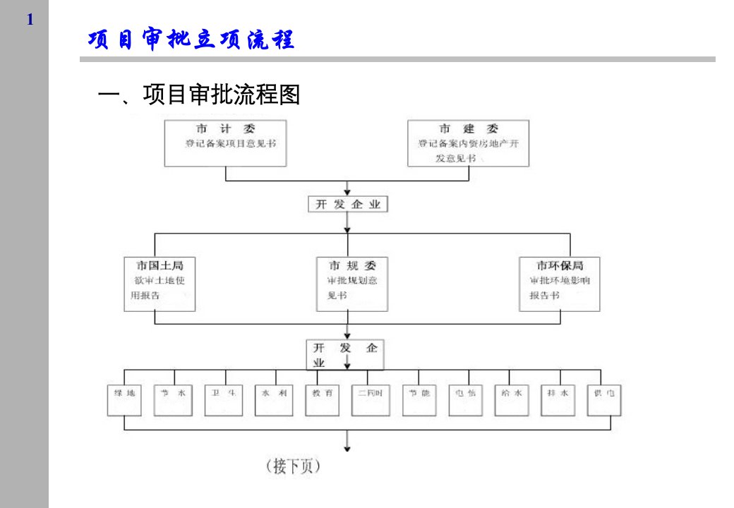 房地产项目审批立