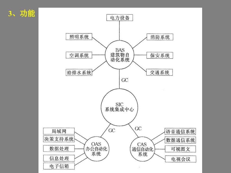 第十四章智能建筑