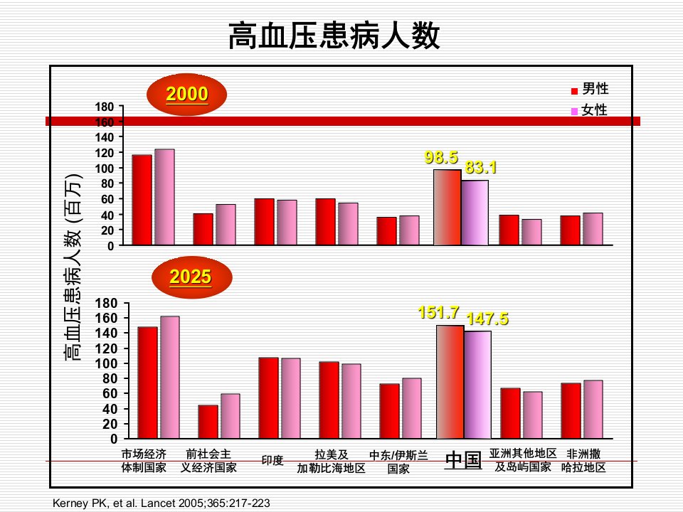 不同年龄段高血压的干预措施