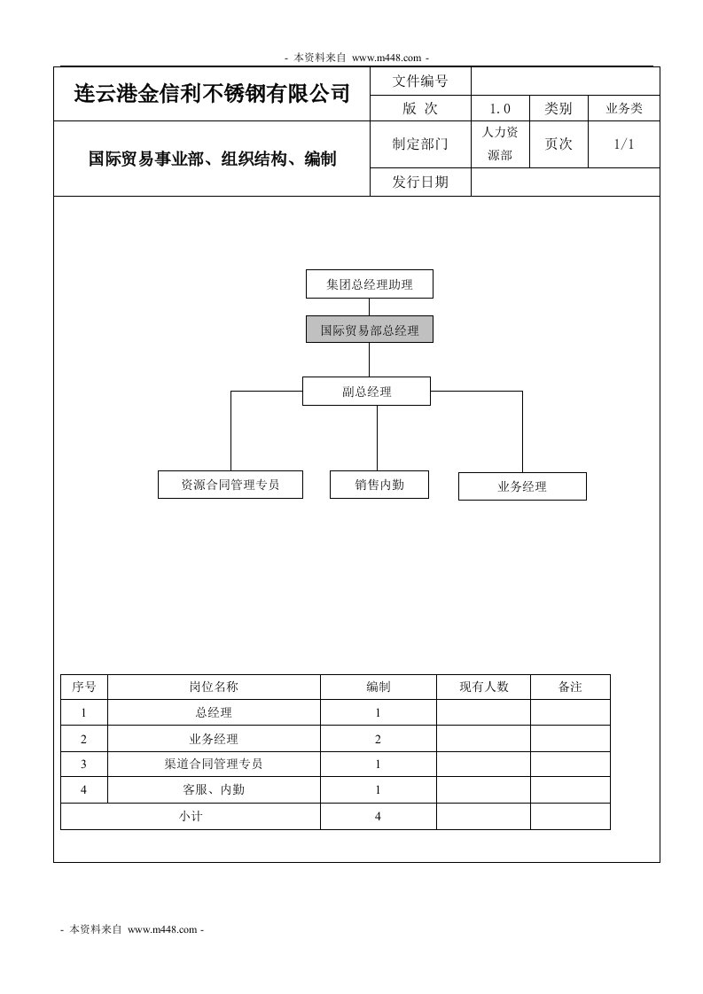 金信利不锈钢公司贸易部组织架构、职责汇编DOC-组织结构