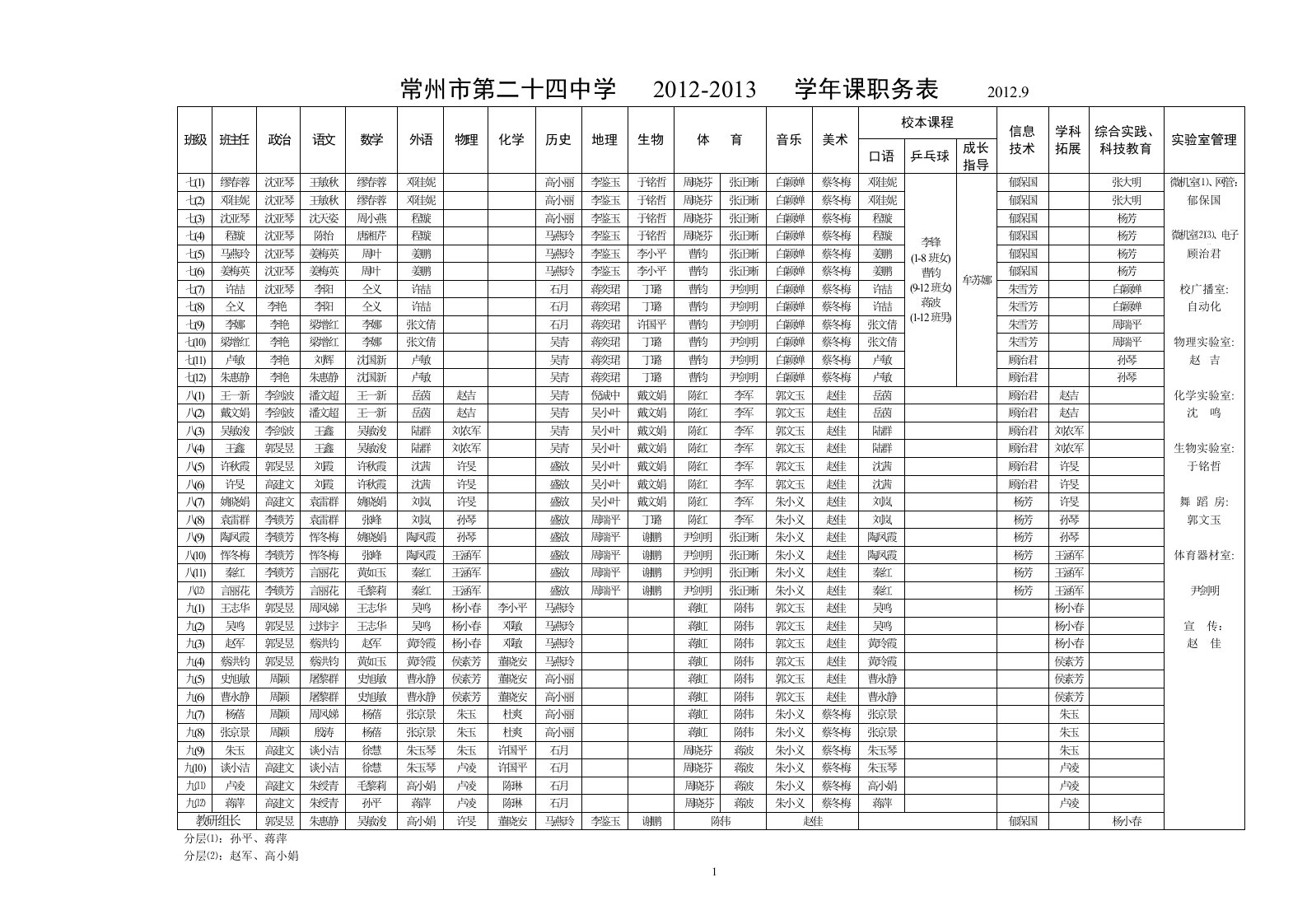 常州市第二十四中学2012-2013学年课职务表20129班级