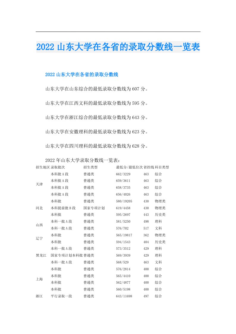 山东大学在各省的录取分数线一览表