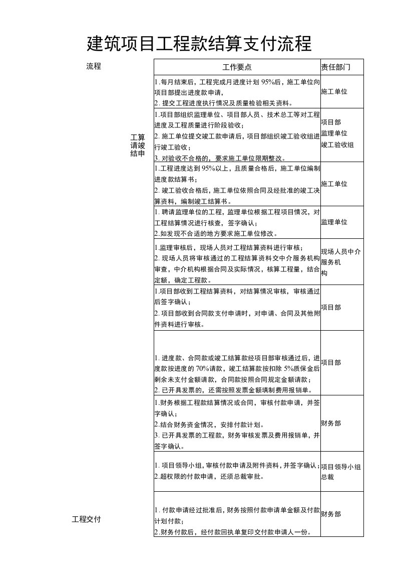 建筑项目工程款结算支付流程