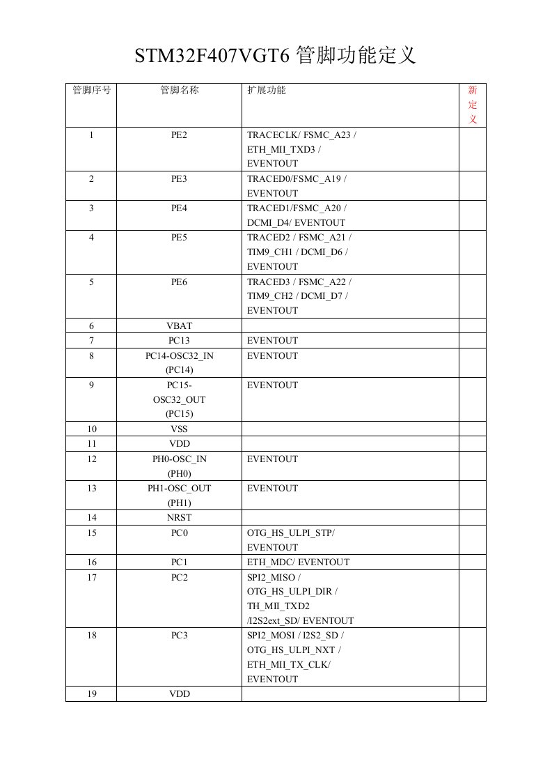 STM32F407VGT6芯片管脚功能定义