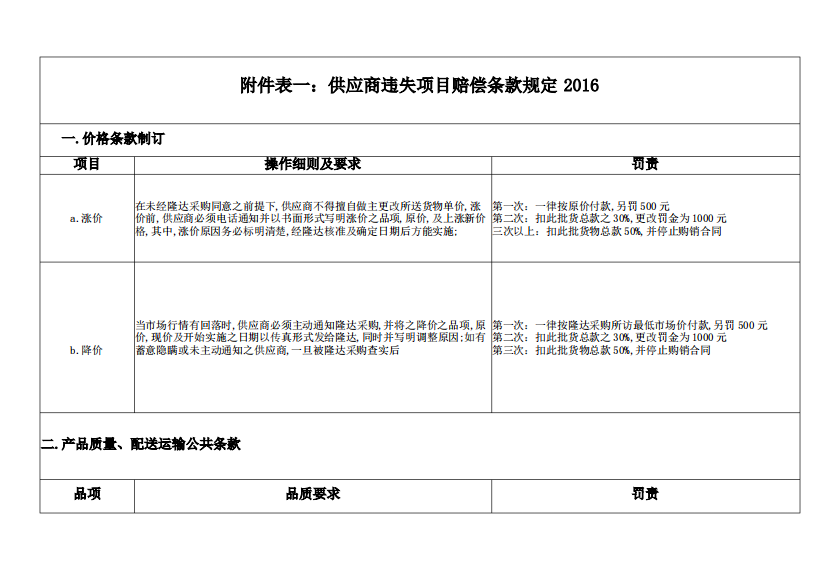 采购部处罚制度内容