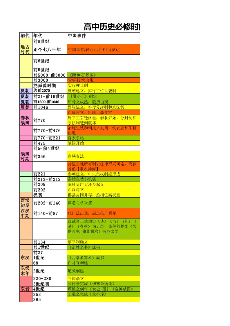 高中历史必修时间轴