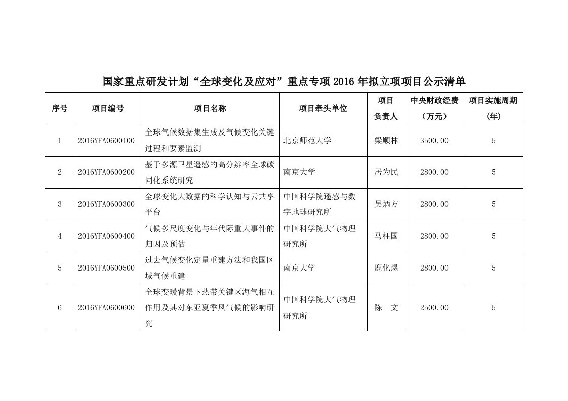 国家及重点研发计划全球变化及应对重点专项2016年拟立项