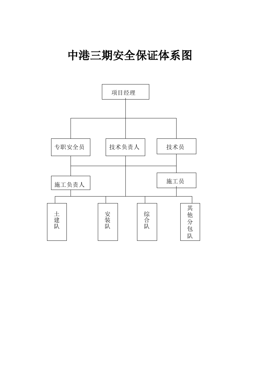 安全保证体系和安全生产机构图