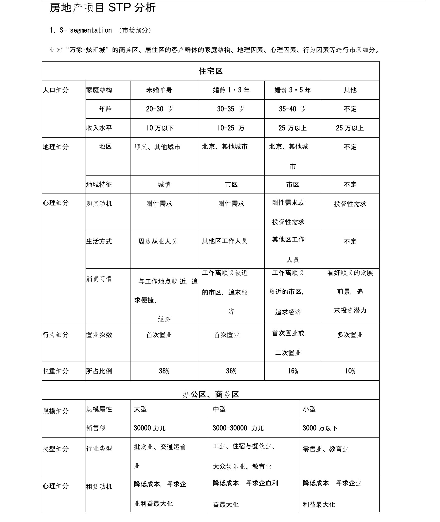 房地产项目STP分析