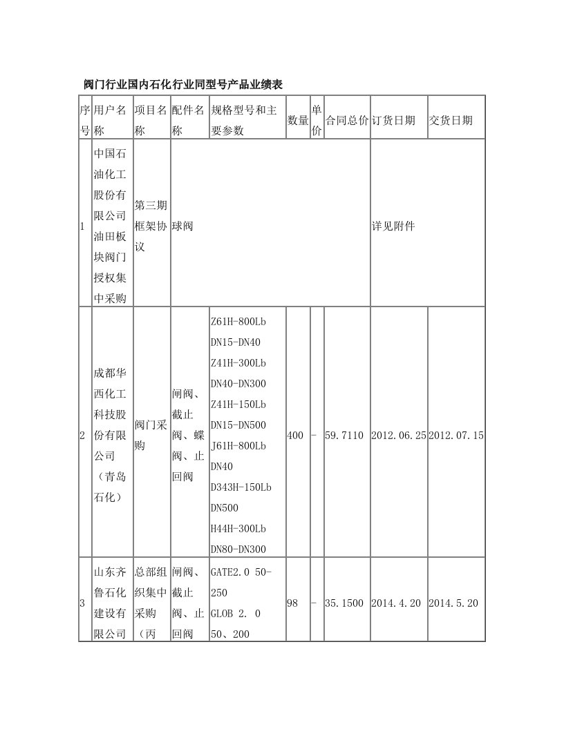 阀门行业国内石化行业同型号产品业绩表