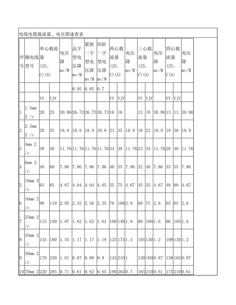 soeAAA电线电缆载流量、电压降速查表