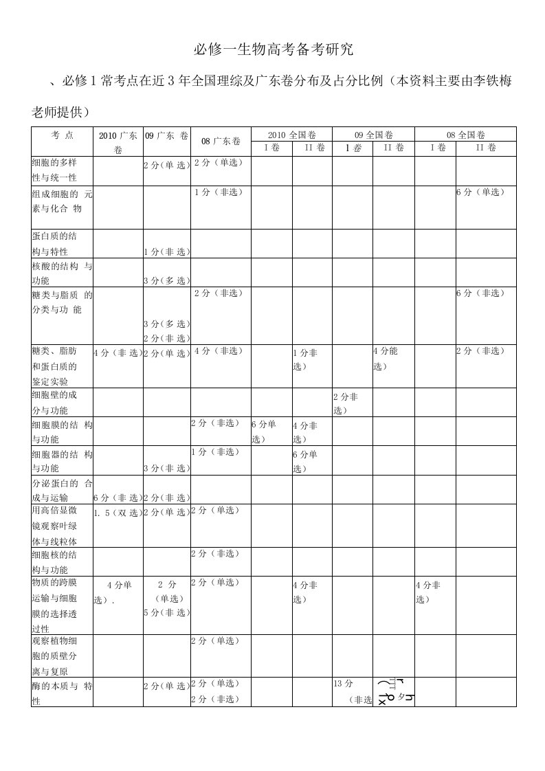 【精品】必修一生物高考备考研究