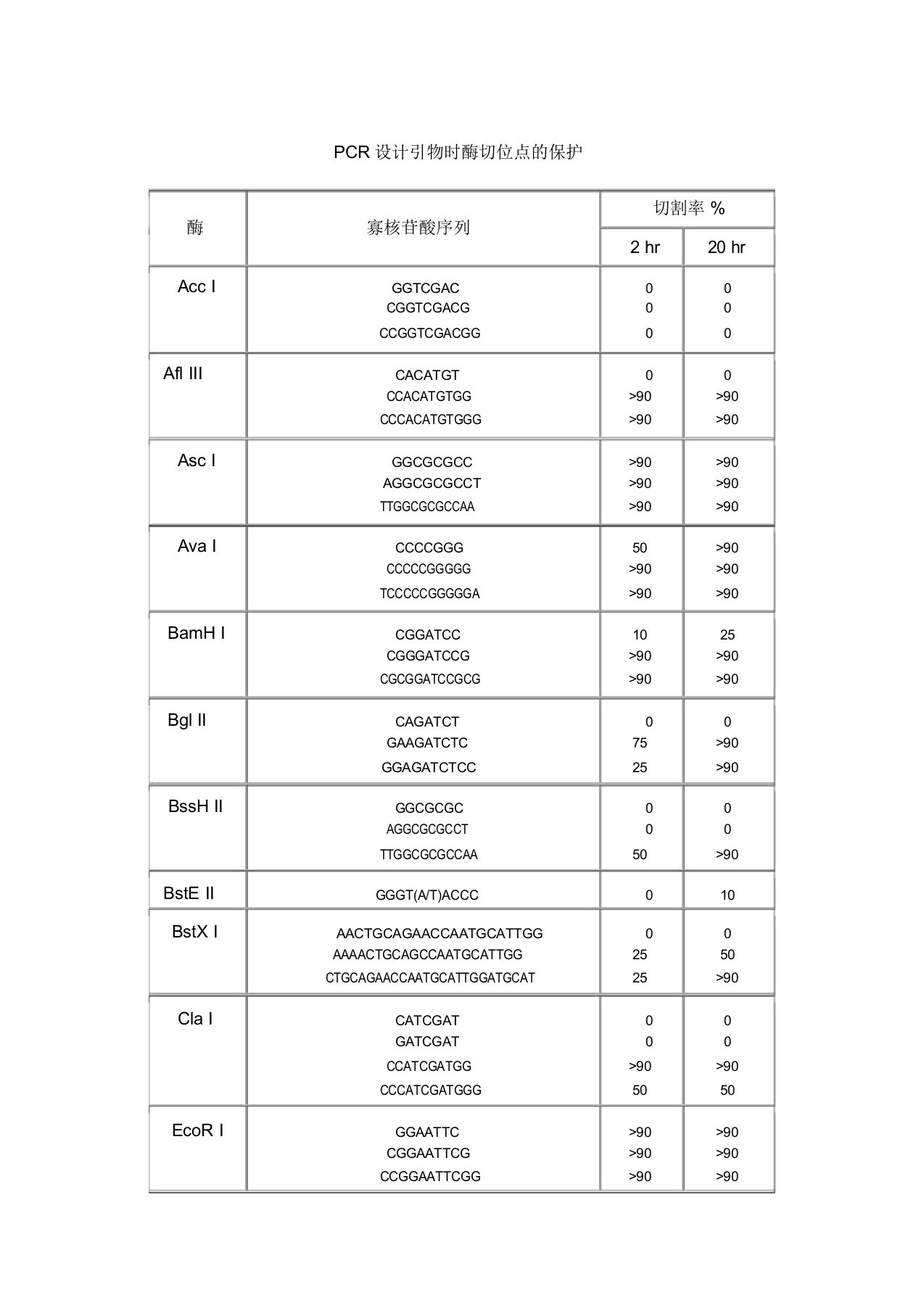 酶切位点保护碱基