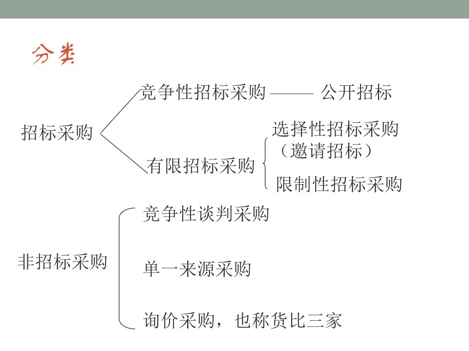 招标采购基础知识PPT44页