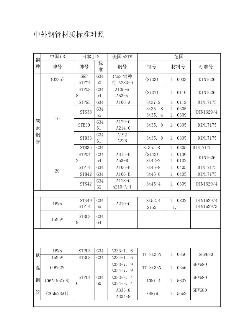 中外钢管材质标准