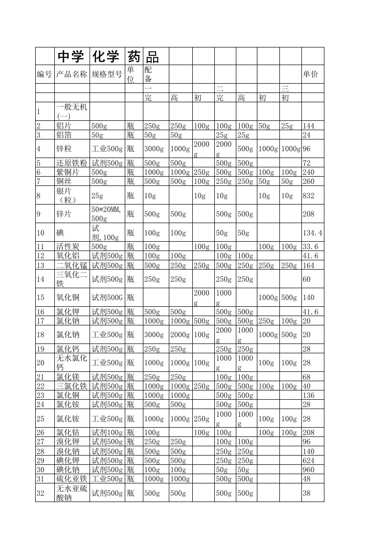 中学化学药品配备清单