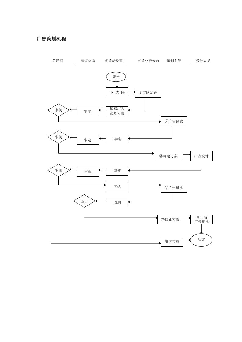 策划方案-广告策划流程