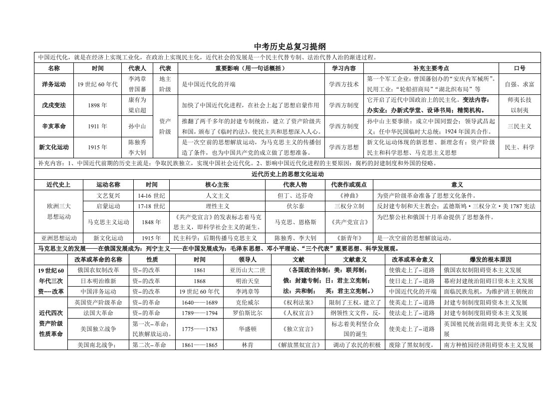 四川广安中考历史总复习提纲