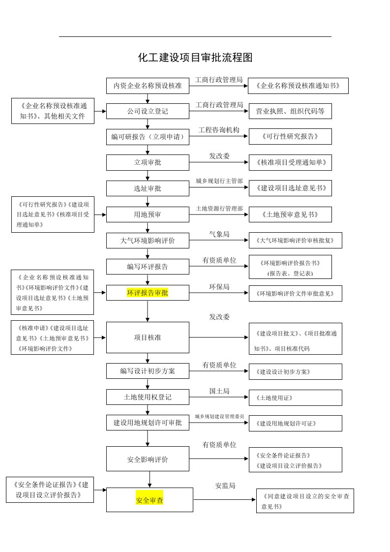 化工建设项目审批流程图