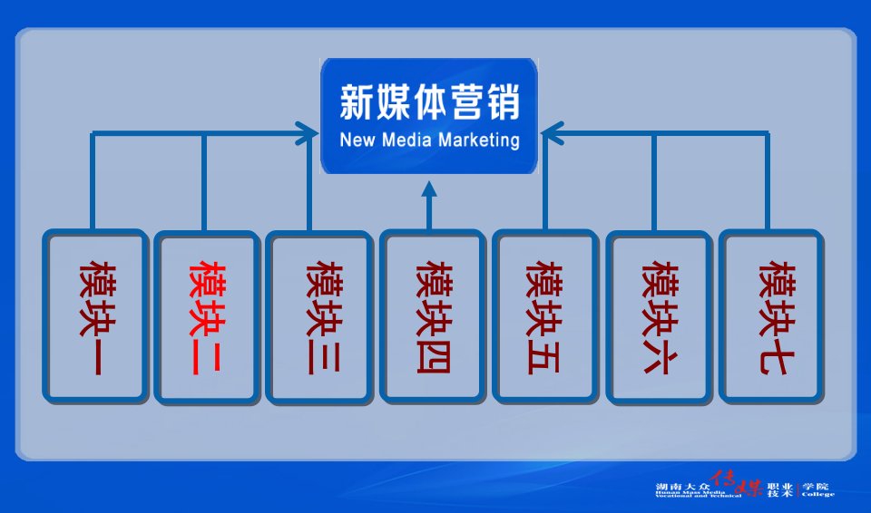 [精选]新媒体营销配套课件模块二