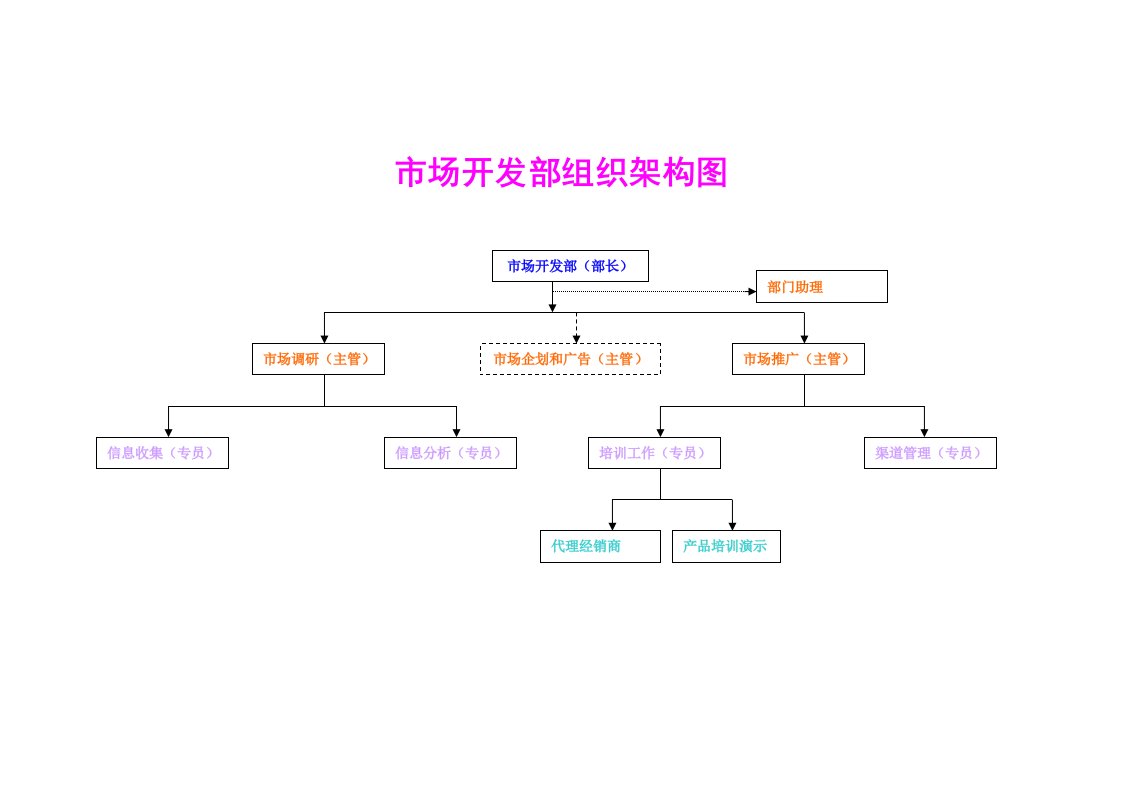 最新市场开发部架构、流程、职责