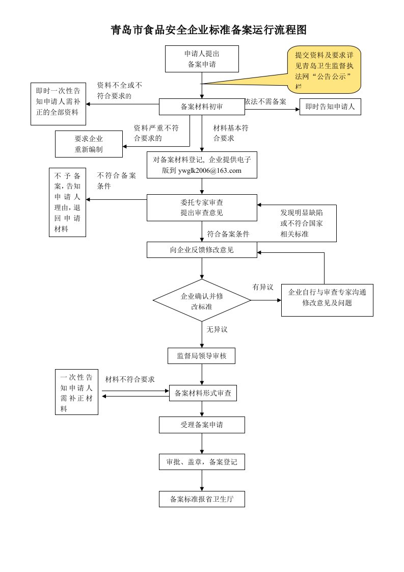 青岛市食品安全企业标准备案运行流程图