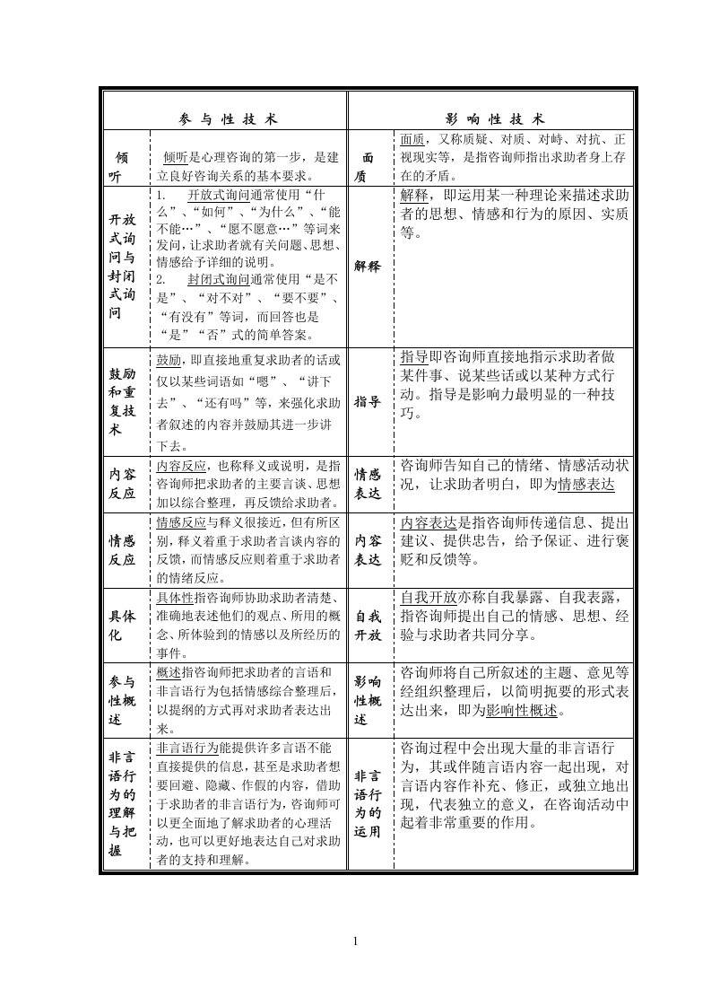 心理咨询技术一览表