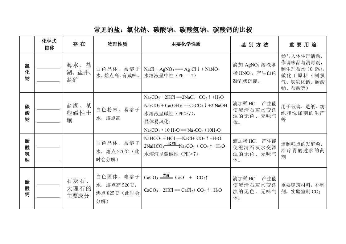 常见的盐：氯化钠、碳酸钠、碳酸氢钠、碳酸钙的比较