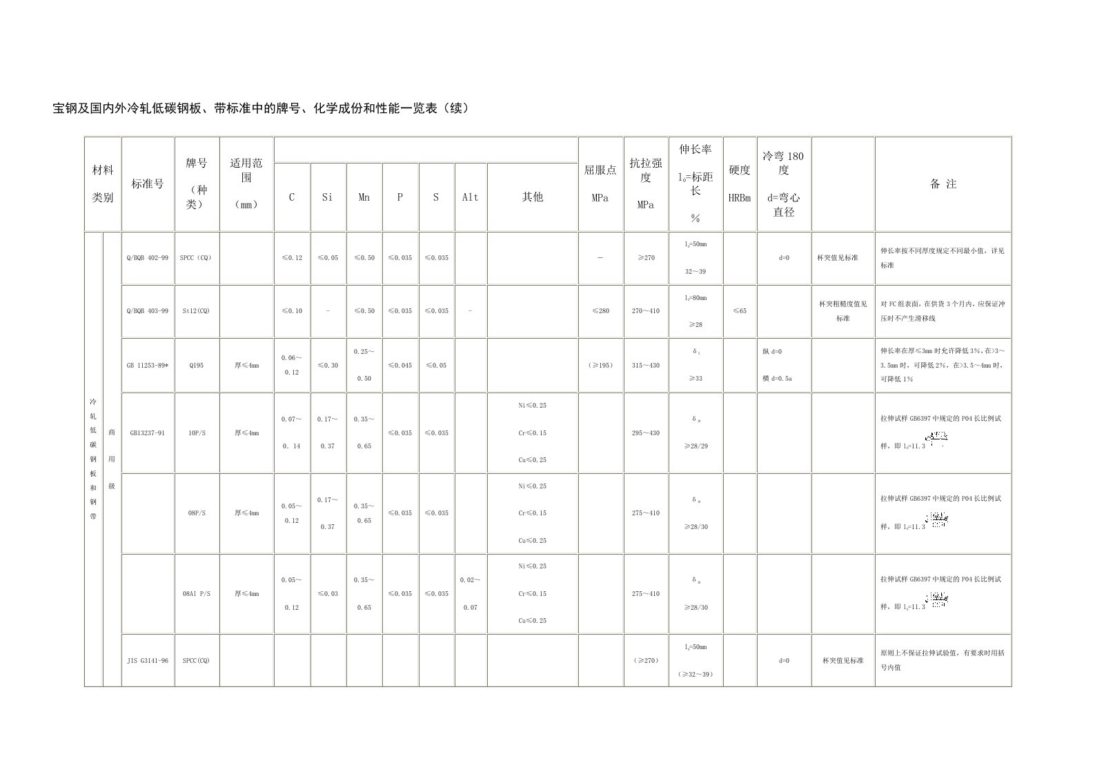 【管理精品】宝钢及国内外冷轧低碳钢板