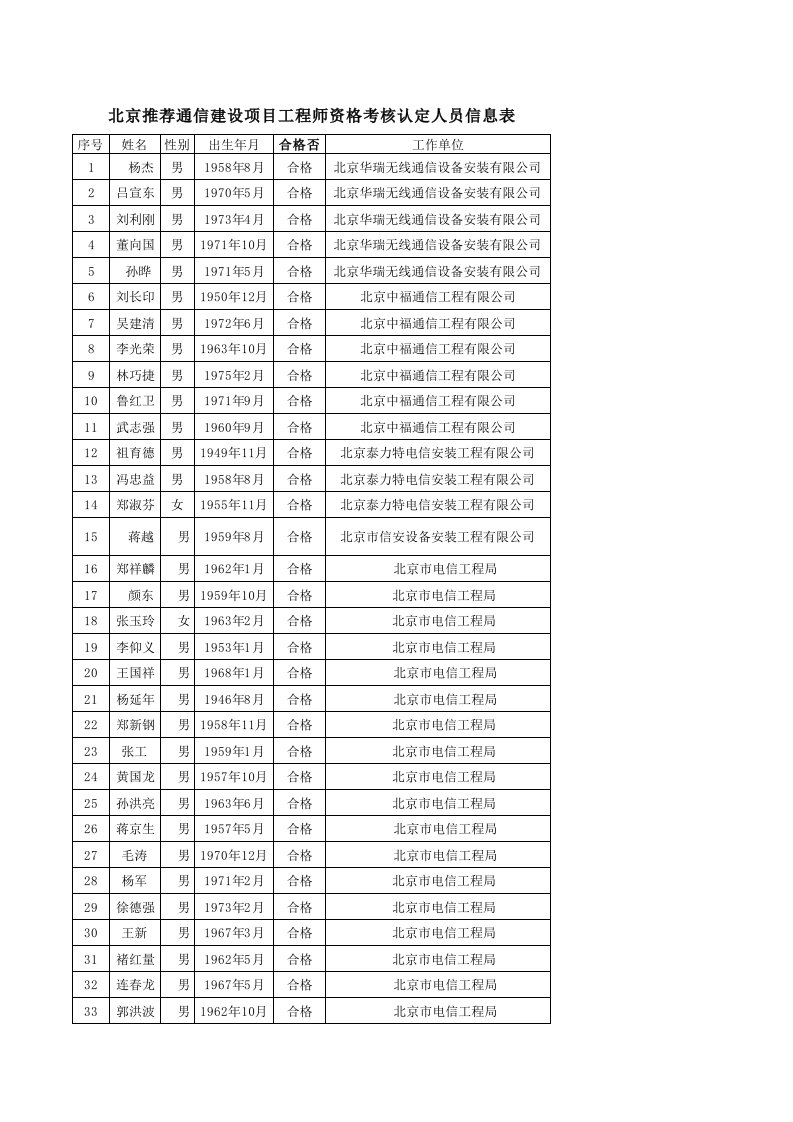 绩效管理表格-北京通信建设项目工程师资格考核认定人员信息表