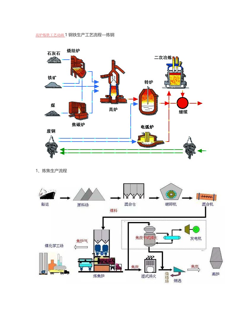 高炉炼铁工艺动画1钢铁生产工艺流程