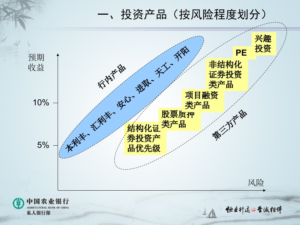 私人银行产品服务介