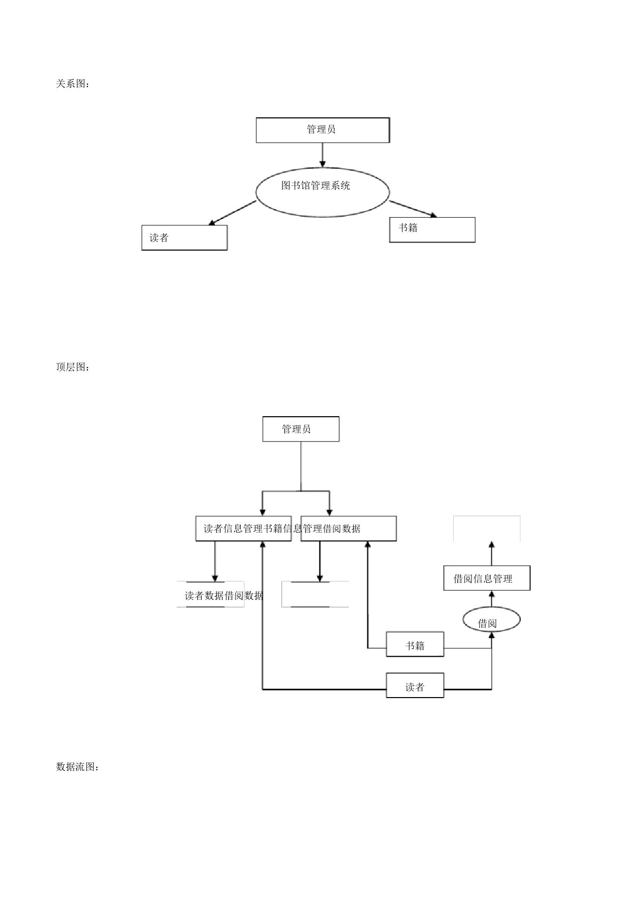 图书馆借阅系统数据流图