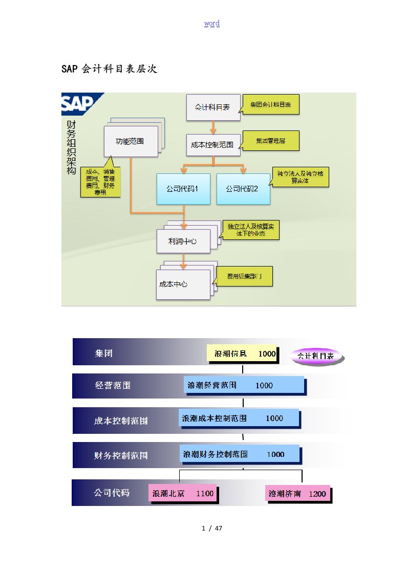 SAP科目表详解