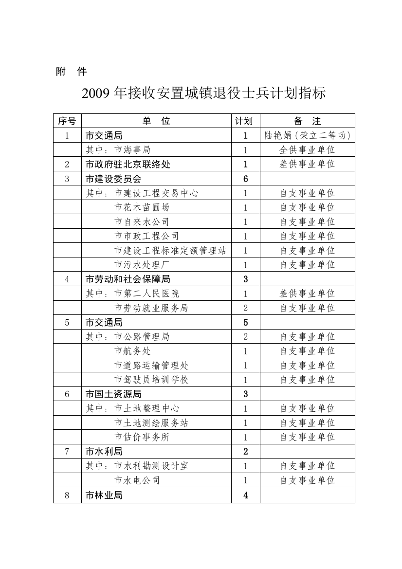 2009年接收安置城镇退役士兵计划指标