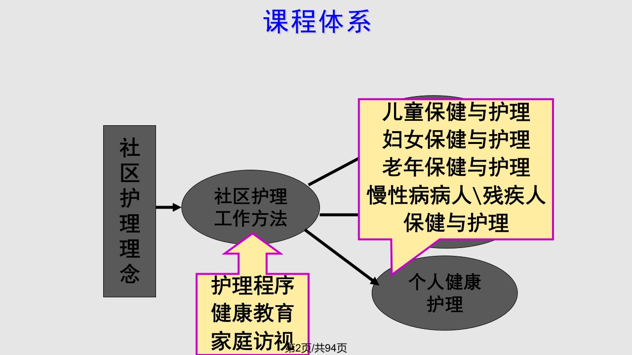 社区护理学概述