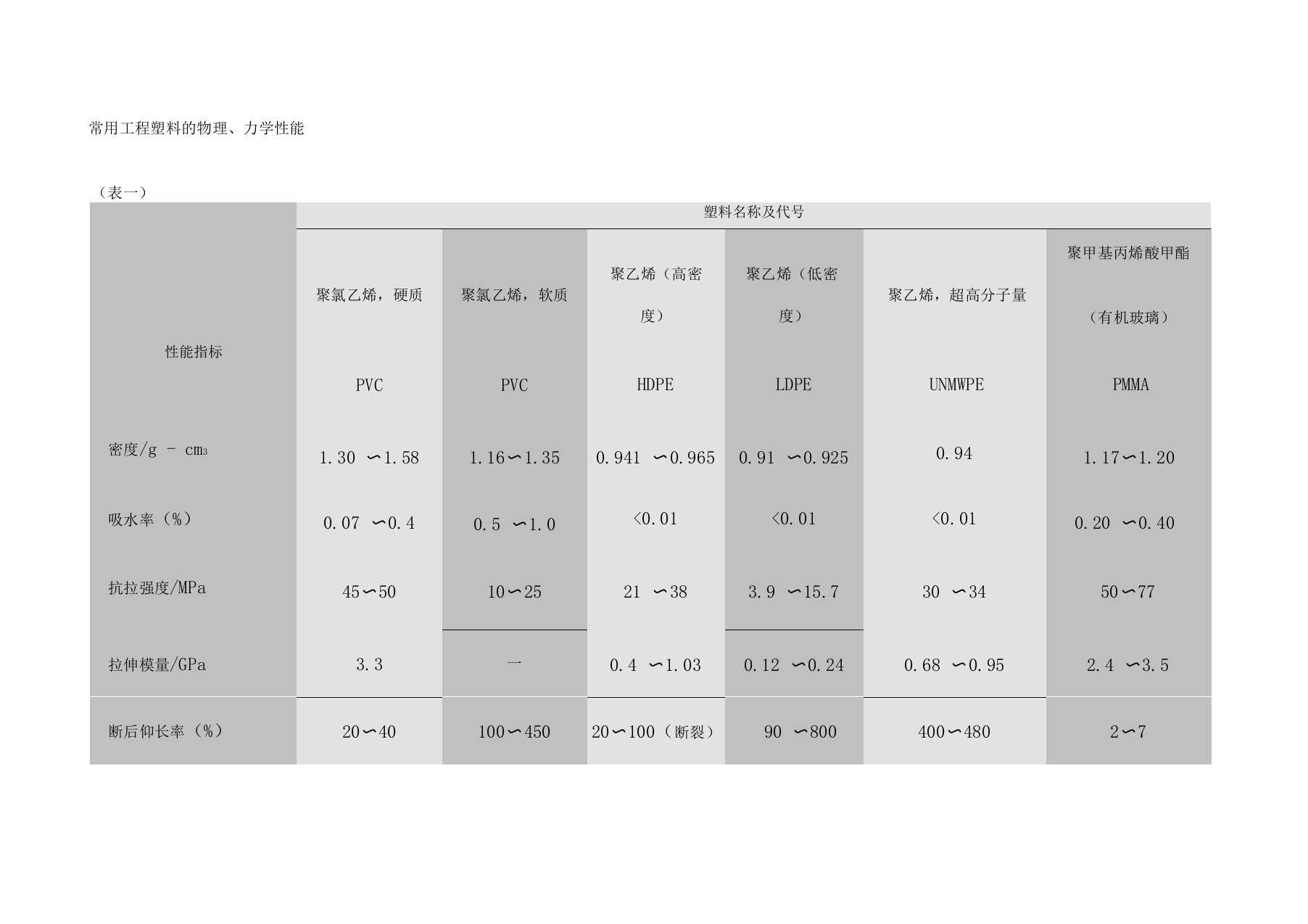 常用工程塑料的物理力学性能