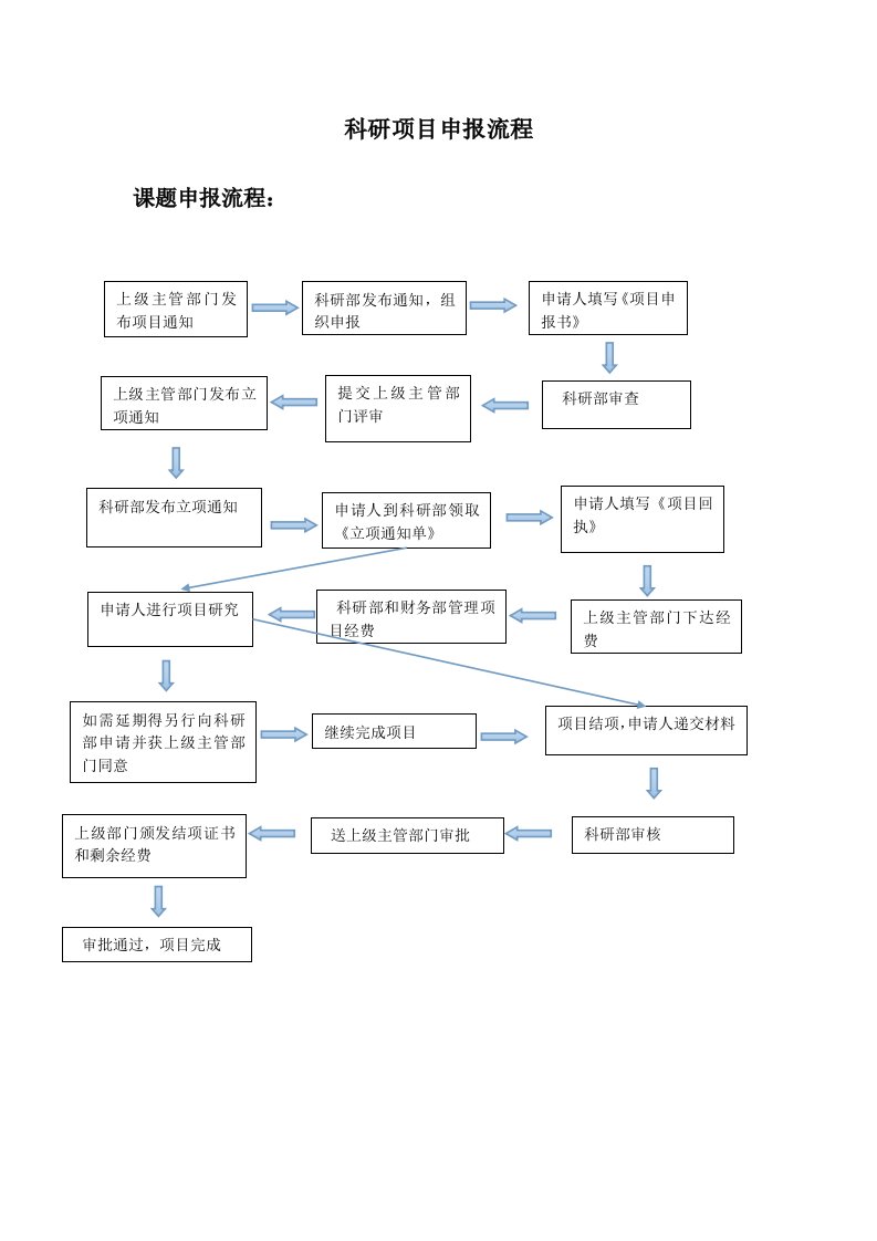 科研项目申报流程