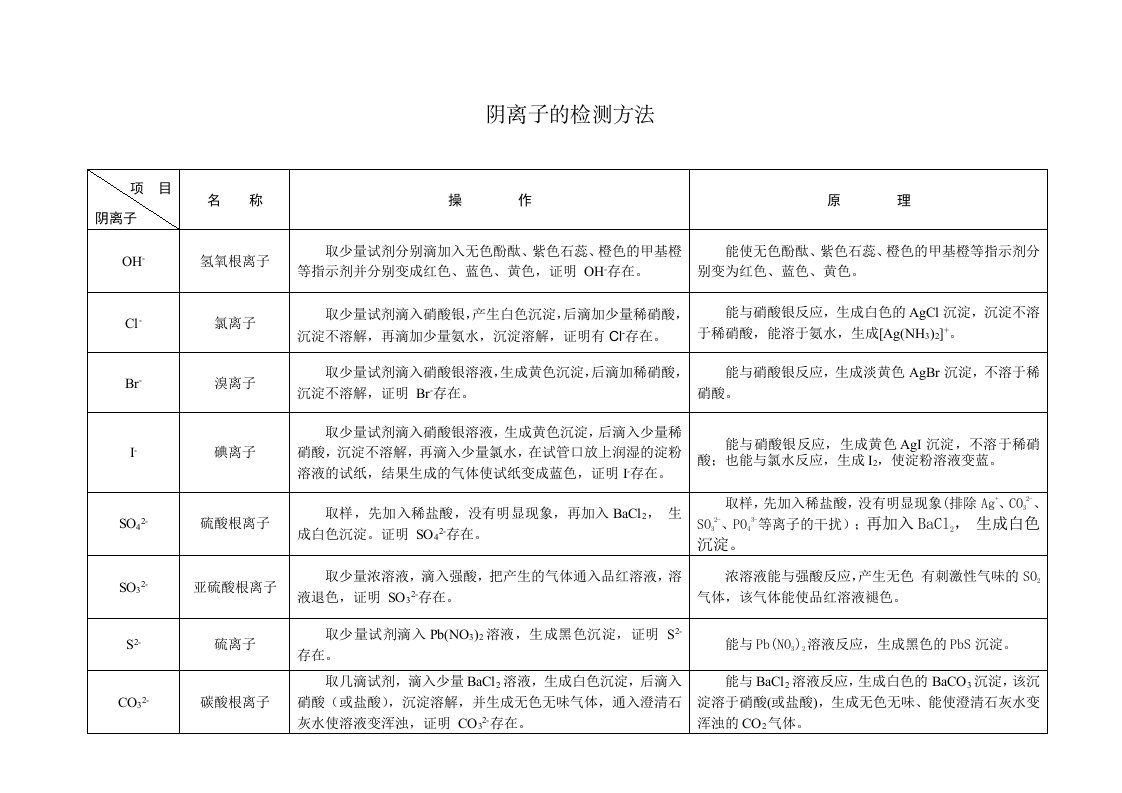 阴离子的检测方法