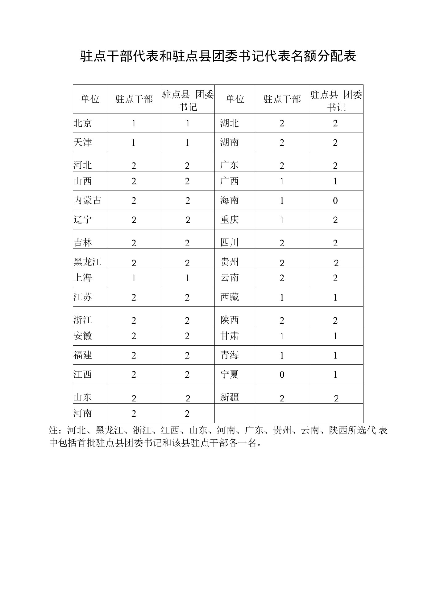 驻点干部代表和驻点县团委书记代表名额分配表