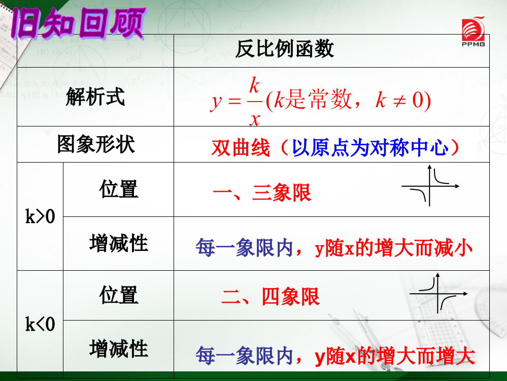 中学联盟江苏省江阴市南闸实验学校苏科版八年级数学下册112反比例函数图像与性质共14张PPT