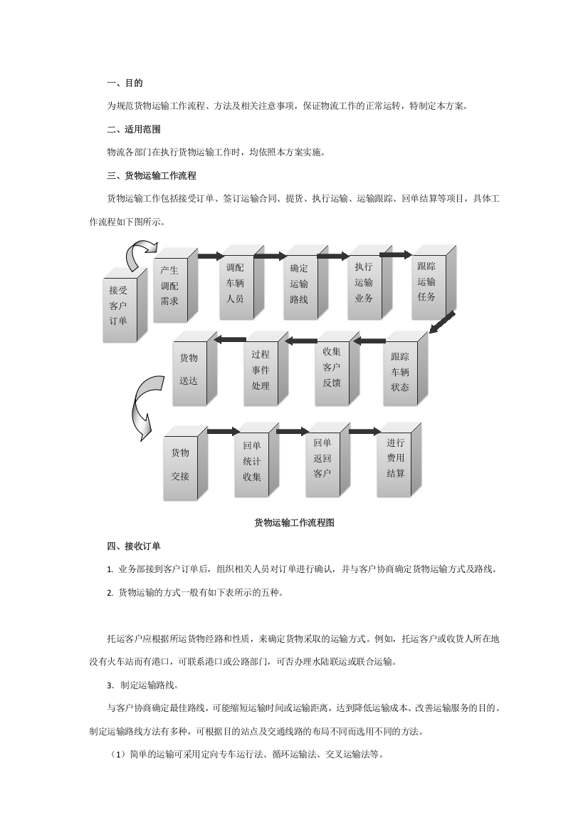 货物运输工作流程