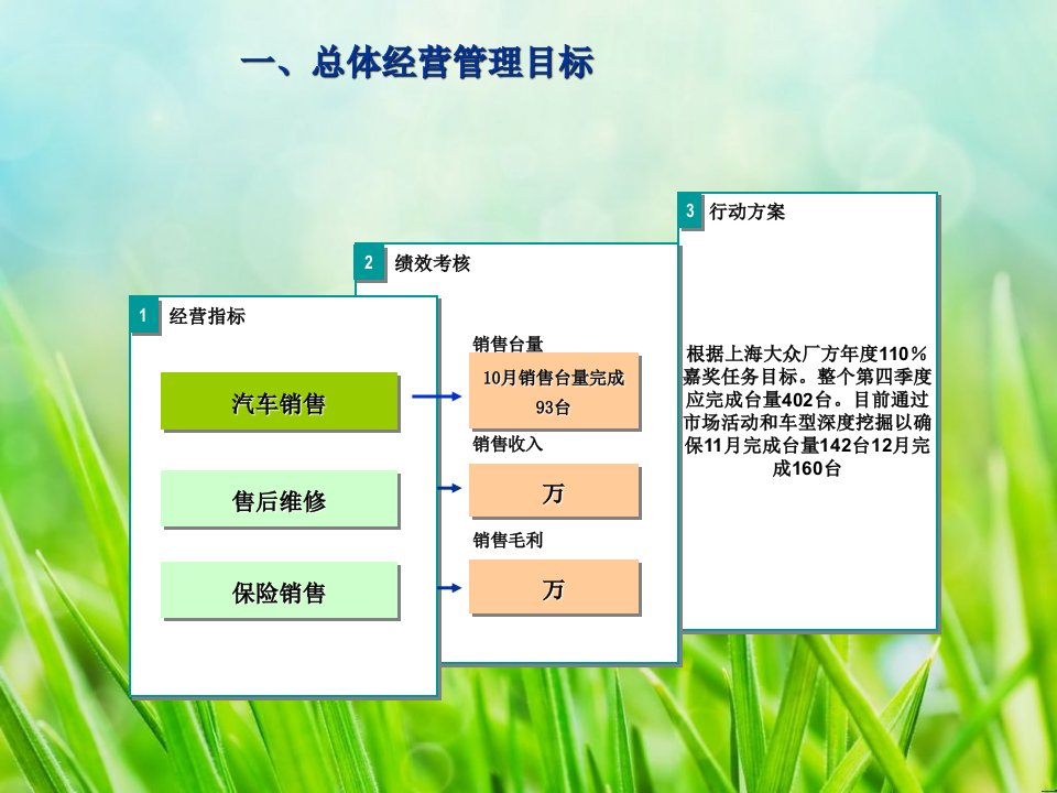 汽车销售公司售前服务工作月报