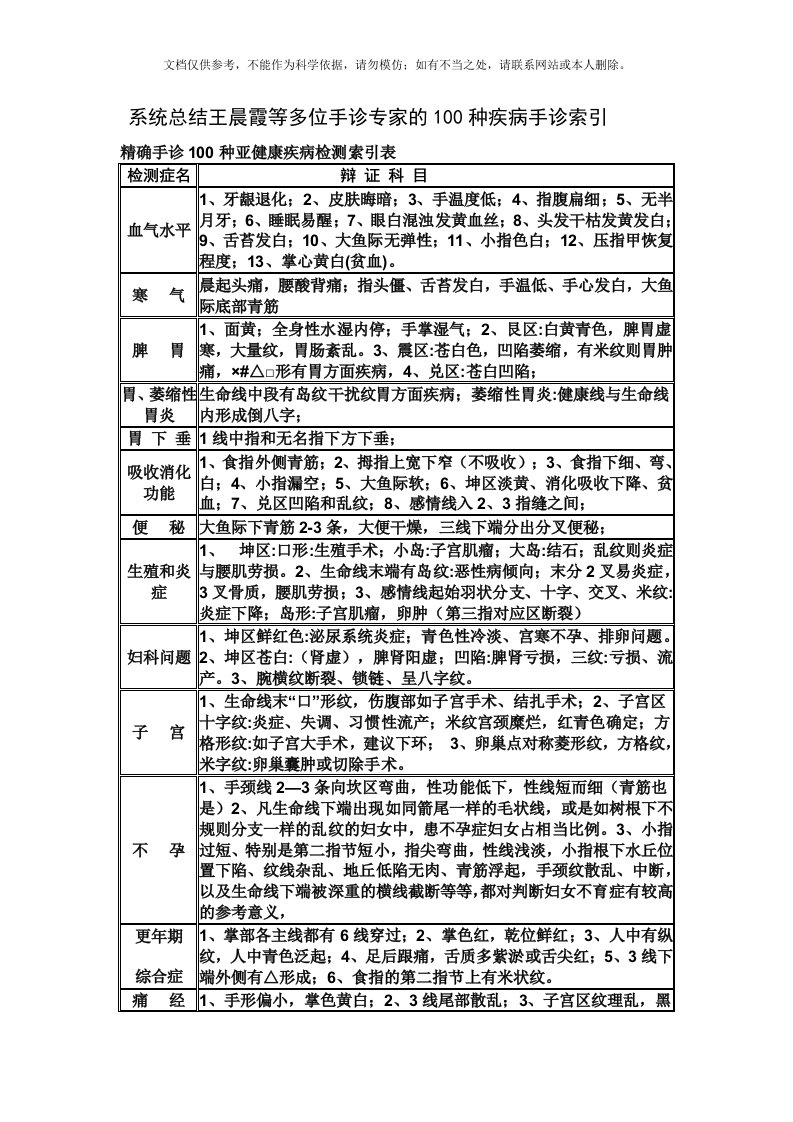 2020年王晨霞掌纹诊病